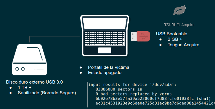 Creación de Imágenes Forenses con Tsuguri